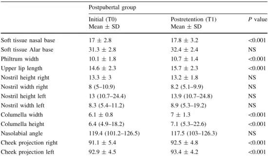 Tab. 2 Measurements with changes in postpubertal group.