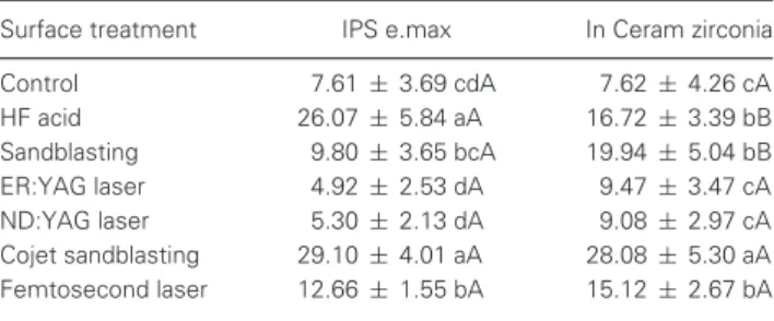 Table 1 Means and standard deviations of the SBS values (MPa)