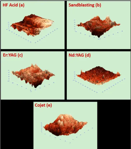 Figure 3 Atomic force micrographs of Vita In- In-Ceram zirconia specimens subjected to different surface treatments.