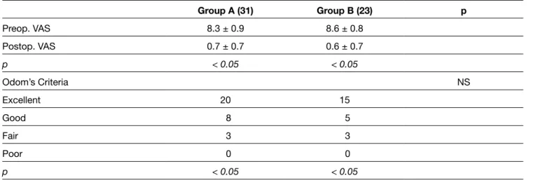 Table II: The VAS Scores and Odom’s Criteria of the Groups