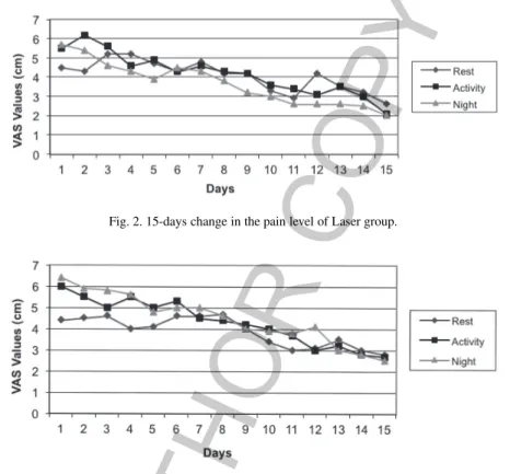 Fig. 2. 15-days change in the pain level of Laser group.