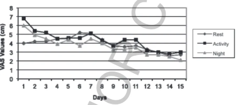 Fig. 4. 15-days change in the pain level of taping group.