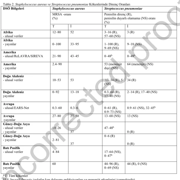Tablo 2. Staphylococcus aureus ve Streptococcus pneumoniae Kökenlerinde Direnç Oranları   DSÖ Bölgeleri  Staphylococcus aureus  Streptococcus pneumoniae 