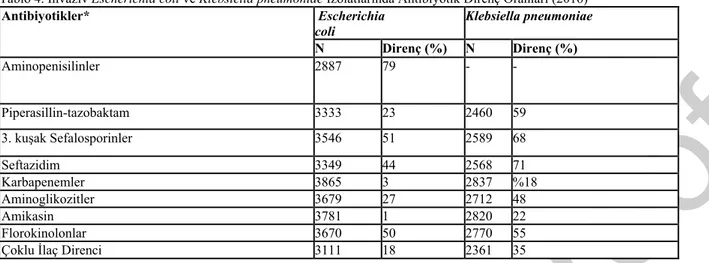 Tablo 4. İnvaziv Escherichia coli ve Klebsiella pneumoniae İzolatlarında Antibiyotik Direnç Oranları (2016) 