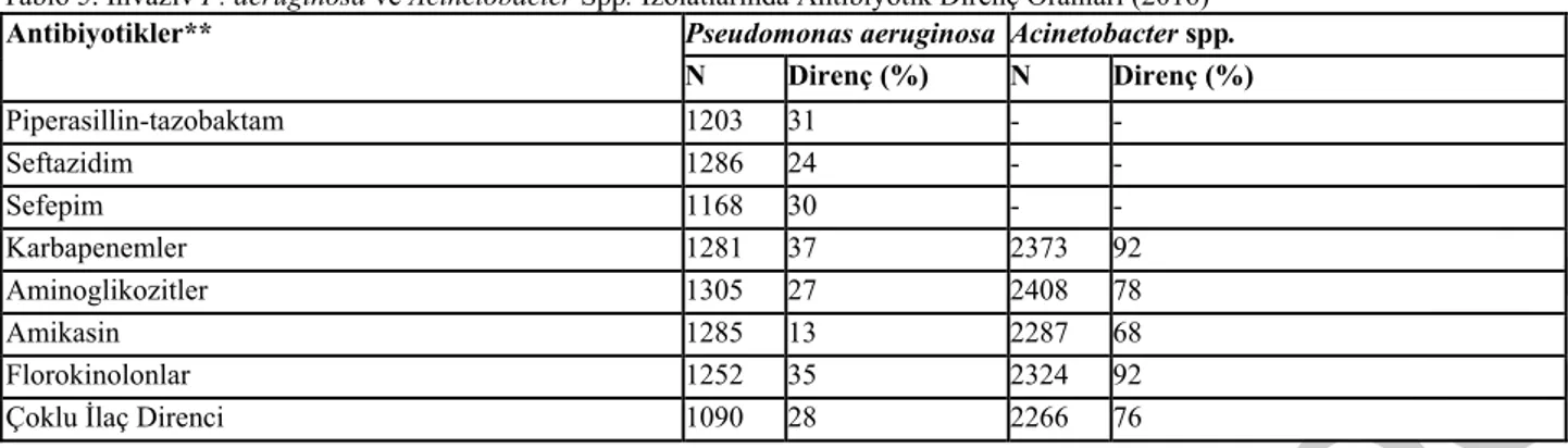 Tablo 5. İnvaziv P. aeruginosa ve Acinetobacter Spp. Izolatlarında Antibiyotik Direnç Oranları (2016)  Antibiyotikler**  Pseudomonas aeruginosa Acinetobacter spp