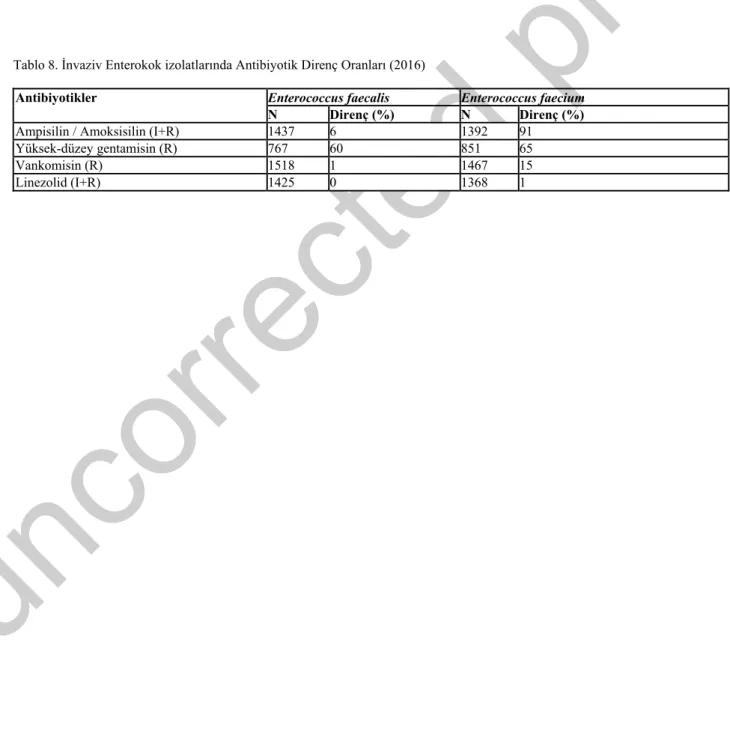 Tablo 8. İnvaziv Enterokok izolatlarında Antibiyotik Direnç Oranları (2016) 