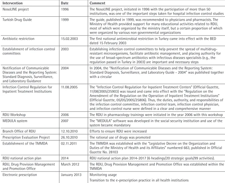 Table 15. Interventions targeting antibiotic consumption in Turkey