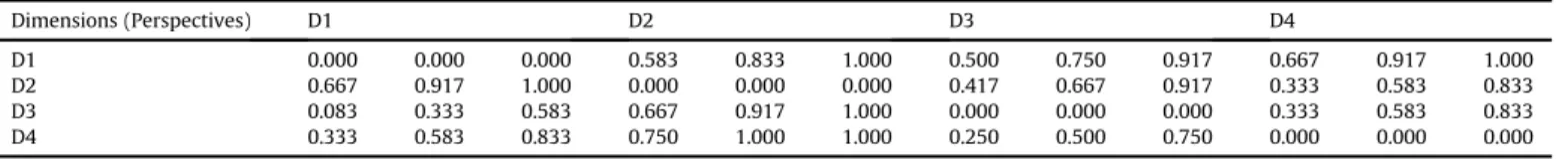 Table 8 demonstrates that Customer (D2) has the greatest importance with 8.69 as Learning and Growth (D3) has the lowest weight in the dimension group with 7.40