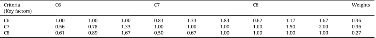 Table 11 shows that A7 has the highest value regarding the criteria of return on equity and return on asset