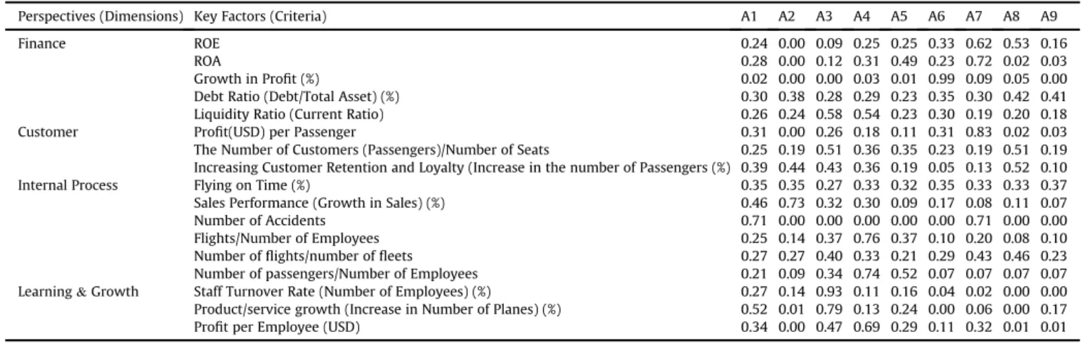 Table 14 illustrates the results of each case according to the changed weights in sensitivity analysis by the positive and negative effects of the normalized performance evaluation