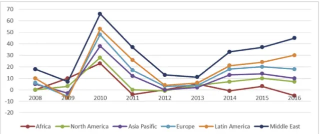 Fig. 1. Growth in scheduled airline seats from Europe to other regions (%).
