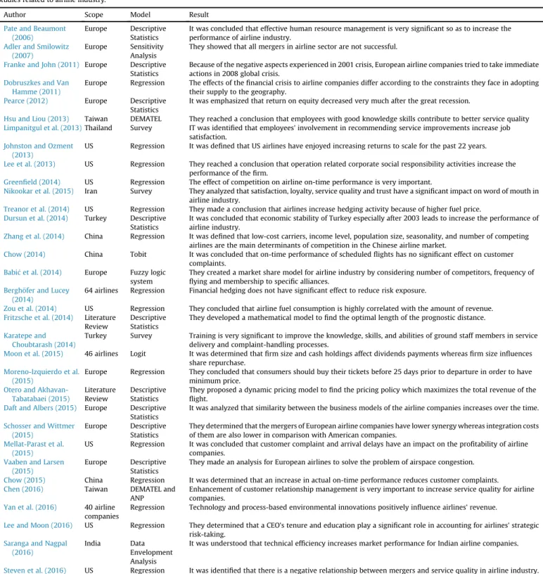 Table 1 shows that most of the studies are related to the per- per-formance of airline companies