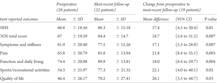 Table II. Range of motion measurements for 22 patients (30 hips) before surgery and at most recent follow-up Preoperative Most recent follow-up Preoperative to most recent