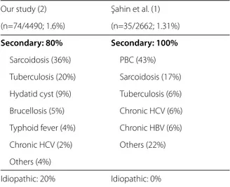 Table 1. Comparison of etiology of hepatic granuloma