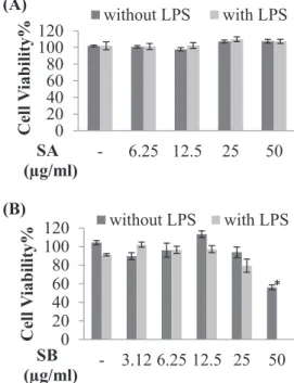 Fig. 2. Eﬀects of sambulin A (SA) and sambulin B (SB) on the viability of Raw 264.7 macrophages