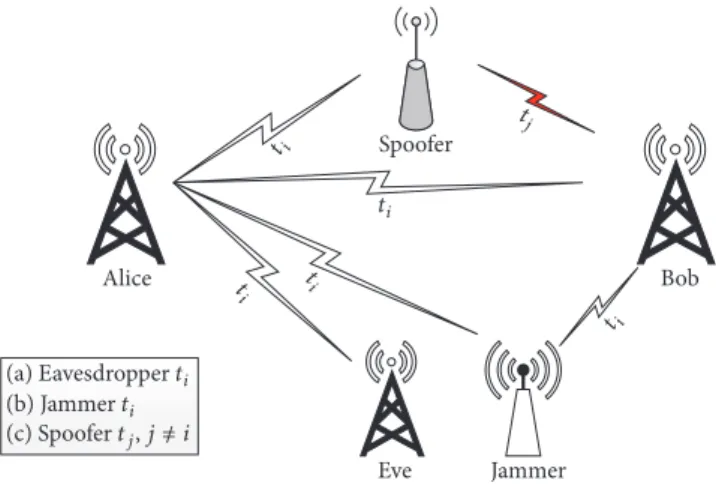 Figure 1: When Alice transmits a message to Bob at time 