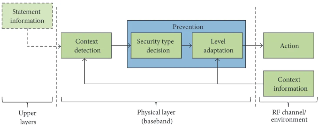 Figure 2: System model for cognitive security.