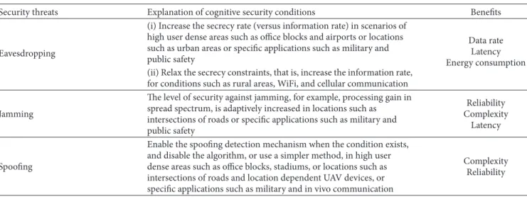 Table 1: Advantages of cognitive security concept against security threats.