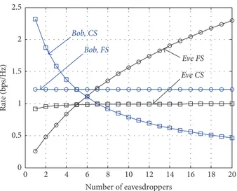 Figure 5: When the number of eavesdroppers increases in a given area, while the rate of Bob remains constant in the FS case, it is decreasing in CS