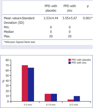 Table 1.   Distribution of mean  purified protein derivative- PPD  indurations size with zinc and placebo