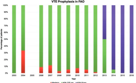 Fig. 2. VTE: Venous thromboembolism, PAO: Periacetabular osteotomy