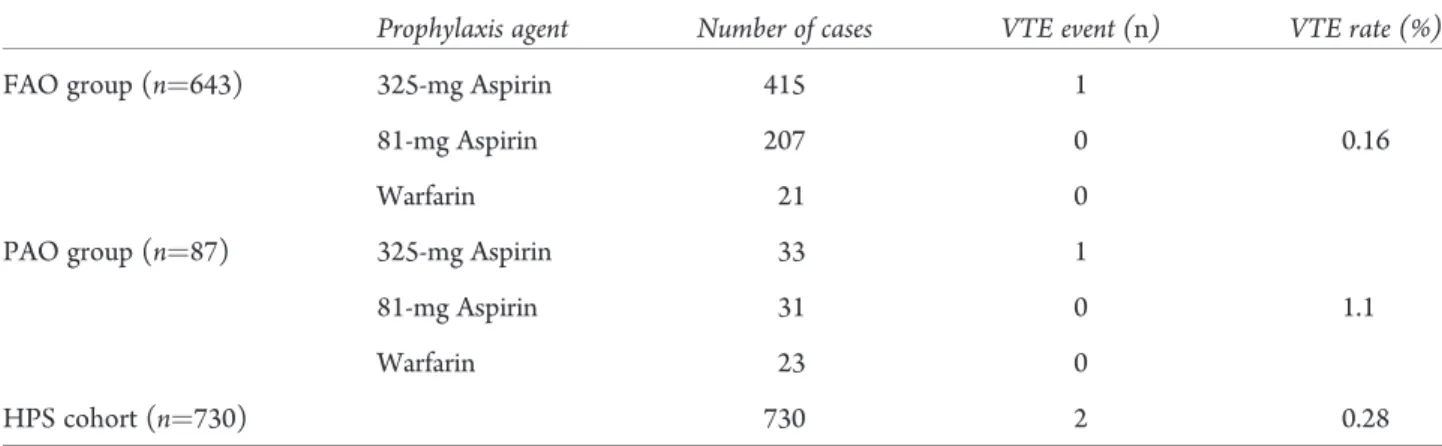 Table IV. Comparison of venous thromboembolism events between the prophylaxis agents