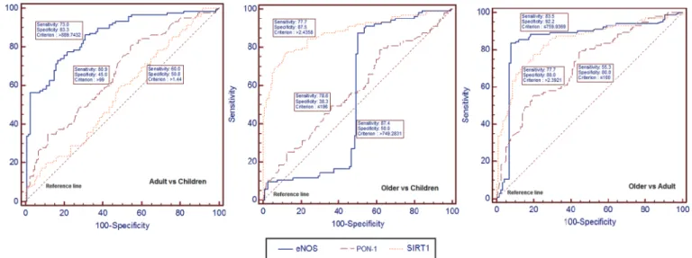 Fig 4. Receiver-operating characteristic (ROC) curves for protein expressions. ROC curves differentiate distinct age groups (Adult vs Children, Older vs Children, and Older vs Adult) for the strength of the expressions of SIRT1, eNOS, and PON-1.