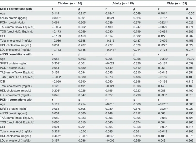 Table 3. The results of Pearson's correlation of SIRT1, eNOS and PON-1 with age, TAS, TOS and OSI levels.