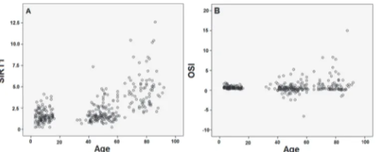 Fig 3. Scatter plot figures for Pearson ’s correlation of age with expression levels of SIRT1 and OSI level in overall population