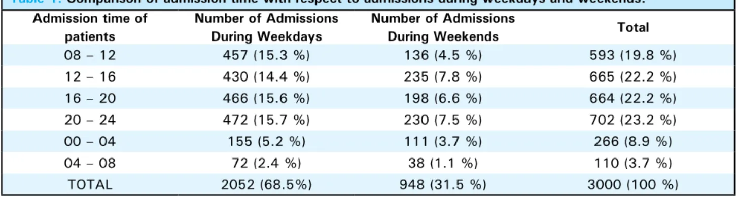 table 1. comparison of admission time with respect to admissions during weekdays and weekends.