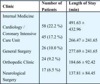 table 3. clinics which most of the admissions were  done and total length of stay.