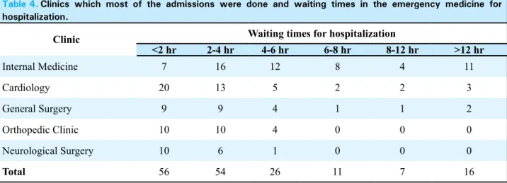 table 4. clinics which most of the admissions were done and waiting times in the emergency medicine for  hospitalization.