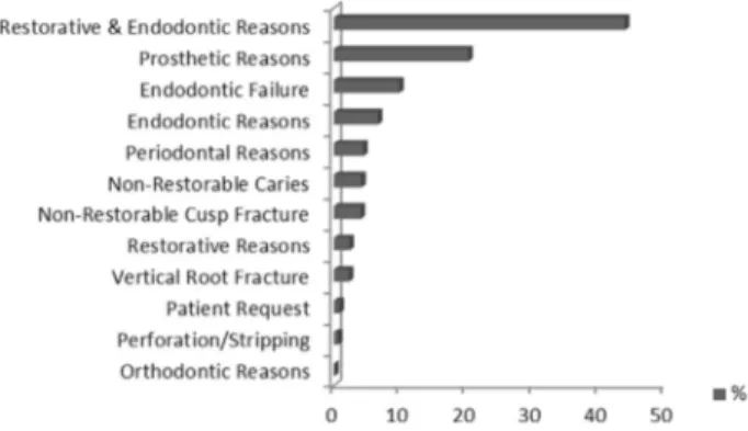 Figure 1. Distribution of reasons for failure of endodontically treated teeth.