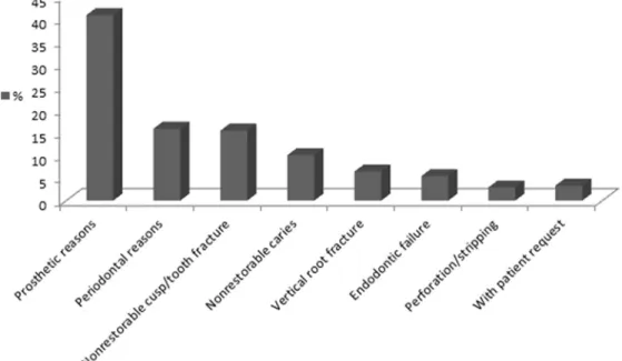 Figure 4. Distribution of extracted endodontically treated teeth.
