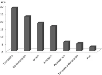 Figure 5. Distribution of coronal restorations of extracted teeth.