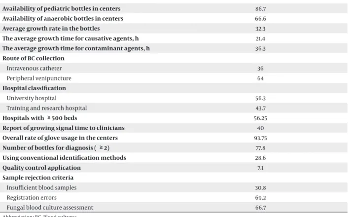 Table 2. Distribution of Species (%) Isolated From Blood Cultures in 16 Different Hospitals in Turkey in 2013