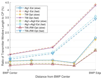 Fig. 8. Transmitter windowing durations as a function of distance from center of the consumed band.