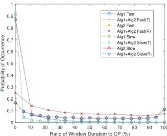 Fig. 11. Probability of transmitter (T) and receiver (R) window durations occurring in test scenarios.