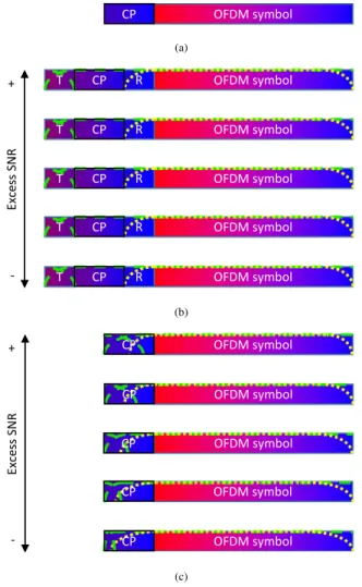 Fig. 1. Visual demonstrations of temporal (a) standard symbol structure, (b) structure used in previous windowing literature and (c) the adaptive CP  con-cept presented in this work