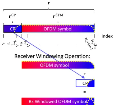 Fig. 3. Indexing of r and identification of its parts r CP and r SYM within a demonstration of how receiver windowing operation is performed.
