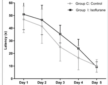 FIGURE 4. The effect of isoflurane on performance in the Morris  Water Maze (MWM) test