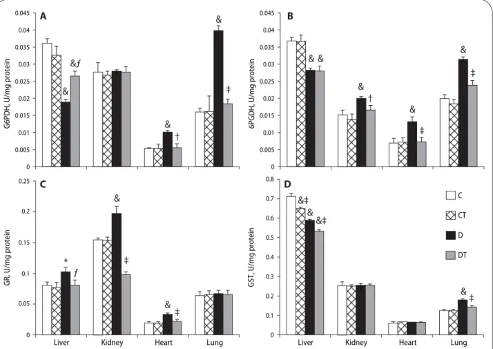 Figure 2. Eff ects of STZ-diabetes and SMe1EC2 treatment on glucose-6-phosphate dehydrogenase (G6PD), 6-phosphogluconate dehydroge- dehydroge-nase (6PGD), glutathione reductase (GR) and glutathione-S-transferase activities in liver, kidney, heart and lung 