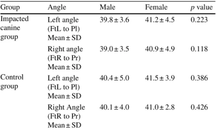 Table 5 Comparison of angle values according to gender Tab. 5 Vergleich der Winkelwerte nach Geschlecht