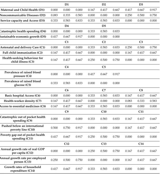 Table A1. Averaged direct-relation fuzzy matrices.