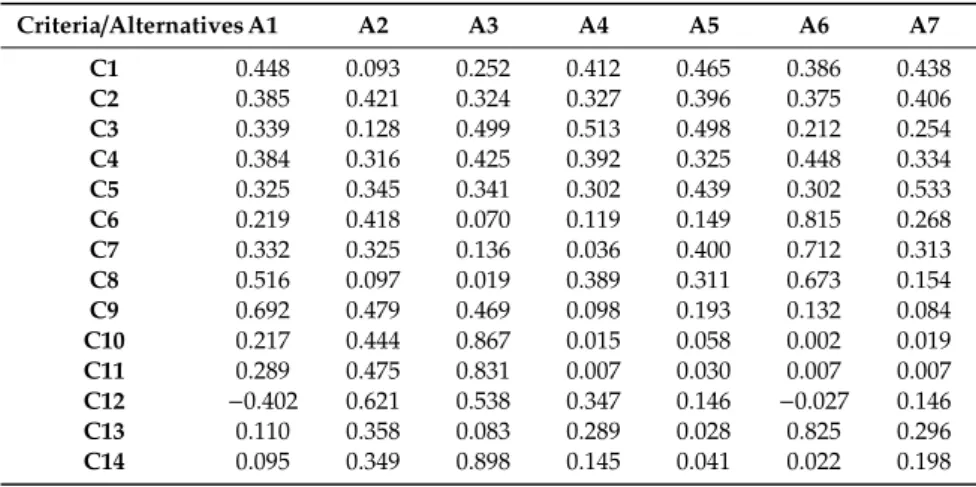 Table A5. Dimensionless numbers for the alternatives.