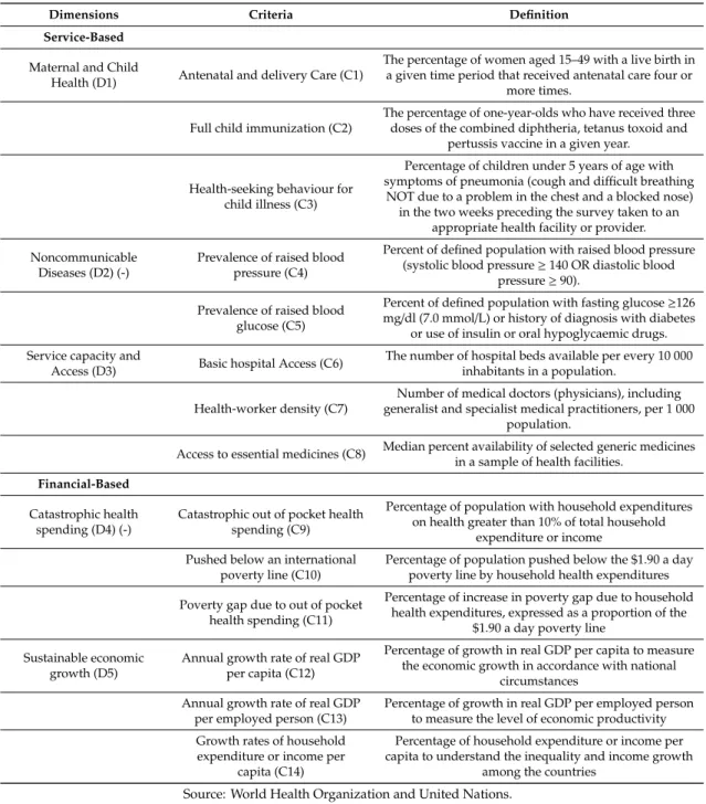 Table 1. Service and financial-based factors of universal health coverage.