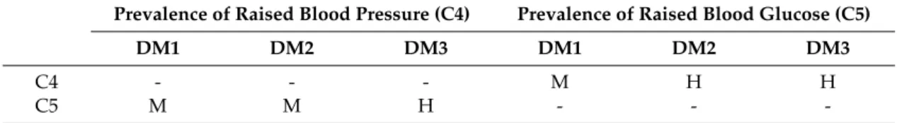 Table 6. Linguistic evaluations of decision makers for the dimension of non-communicable diseases.