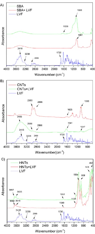 FIGURE 1  - FT-IR spectroscopy studies for A) SBA-15 neat  and loaded with LVF B) CNTs neat and loaded with LVF and  C) HNTs neat and loaded with LVF.