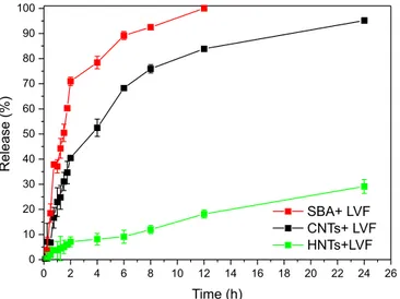 TABLE II  - Kinetic data of LVF release parameters obtained from formulations.