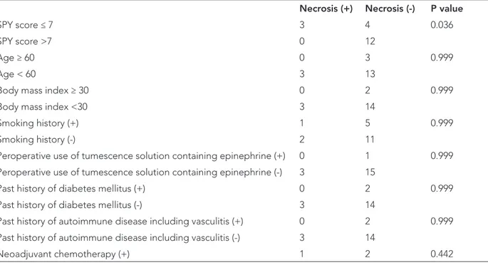 Table 1: Factors associated with postoperative flap necrosis 